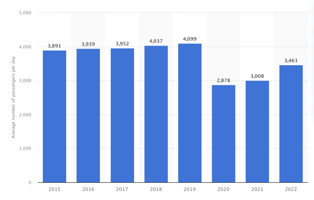 Average number of bus passengers per day Singapore